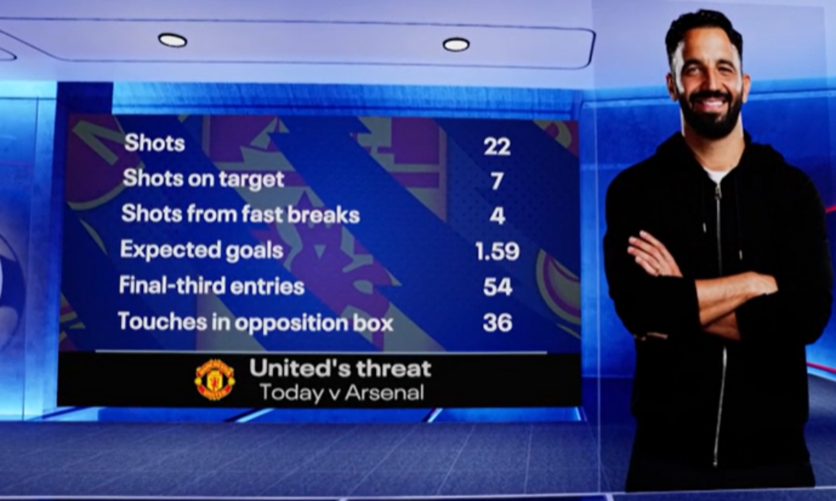 Đồ họa hiển thị sức tấn công của Manchester United trước Arsenal, bao gồm các cú sút (22), sút trúng khung thành (7), bàn dự kiến (1.59), lần vào vòng cấm (54) và số lần chạm bóng trong vòng cấm đối phương (36)